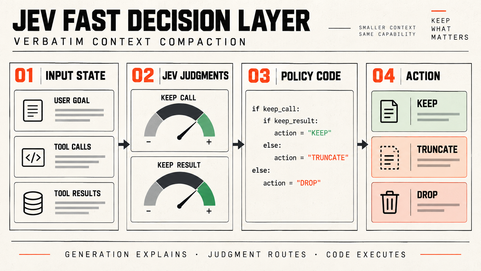 fast-jev-compaction architecture from trigger and state construction through Jev decisions and safe fallback